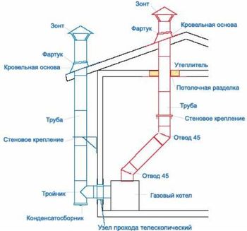 Устройството на комина