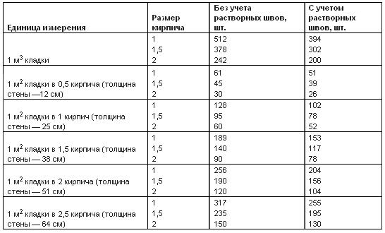 Колко тухли са в съединителя?