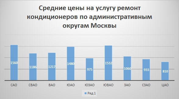 Ремонт на климатици в Москва