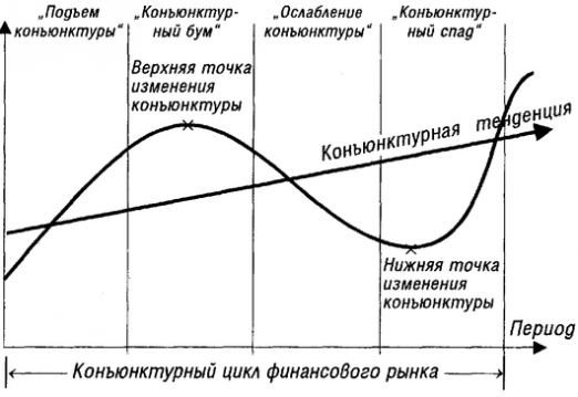 Какво представлява конюнктурата?