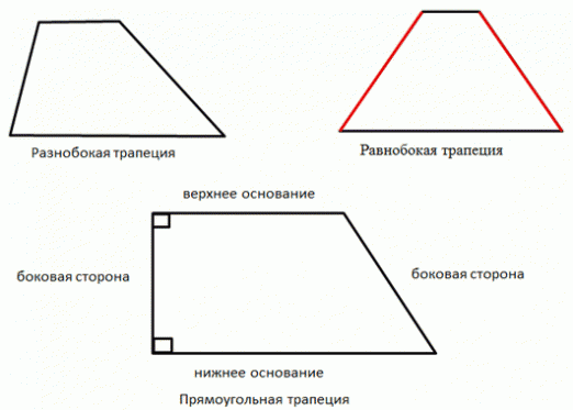 Какво представлява трапецът?